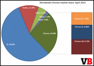 Chromeгݶ25% IEռڽɽ